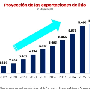 Litio y arena de fractura: los dos minerales que empujaron el récord del IPI Minero 