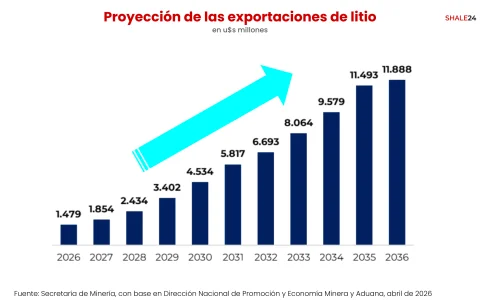 Para 2036, se proyectan exportaciones de litio por u$s 11.888 millones