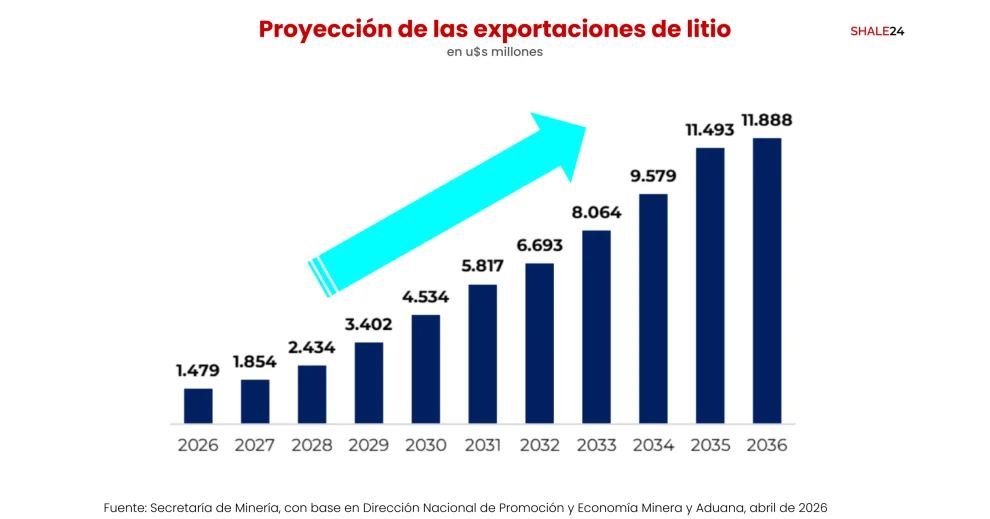 Para 2036, se proyectan exportaciones de litio por u$s 11.888 millones.