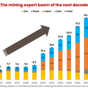 Argentina Projects a Sixfold Rise in Mining Exports by 2035 to $36.25 Billion, Led by Copper and Lithium
