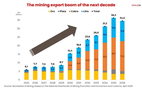 The Argentine National Mining Secretariat projects mining exports of US$36.25 billion by 2035