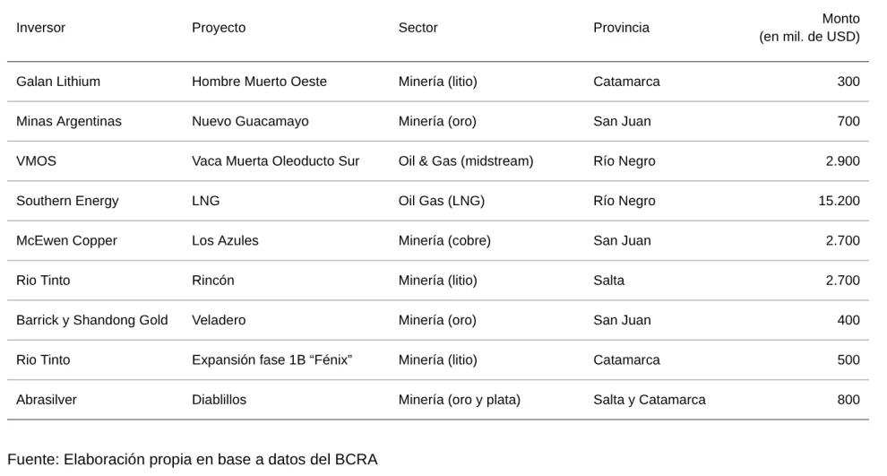 Tabla nro. 1. Proyectos aprobados bajo el RIGI en el sector energético