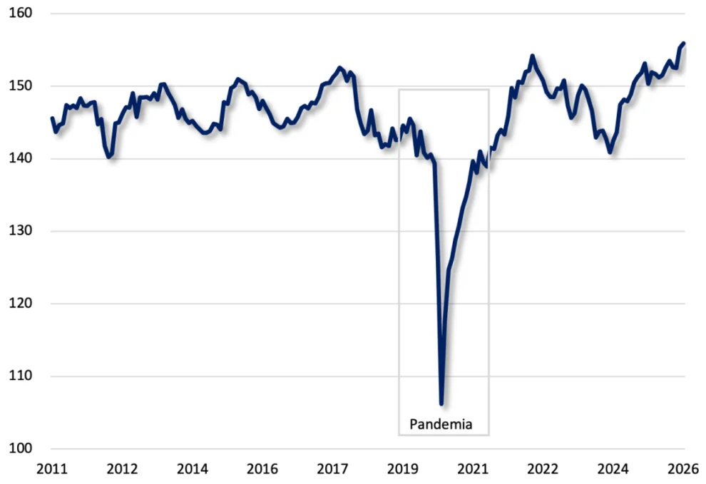 Gráfico n°1: Evolución Histórica del Estimador Mensual de Actividad Económica (EMAE) - Fuente: Criteria, en base a datos del INDEC