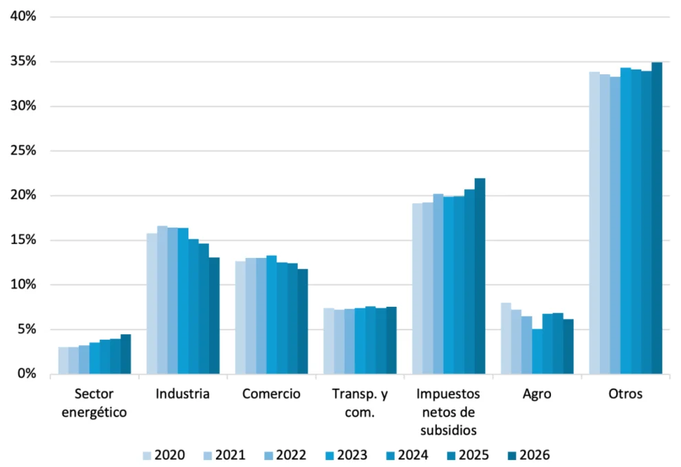 Gráfico nro. 2: Composición del PIB por sectores, ponderadores móviles. Fuente: Criteria