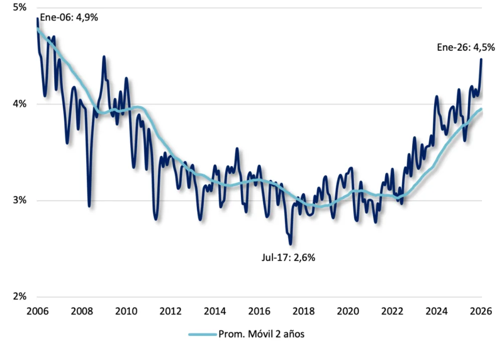 Gráfico nro. 3. Participación del sector energético en el PIB, serie larga - Fuente: Criteria
