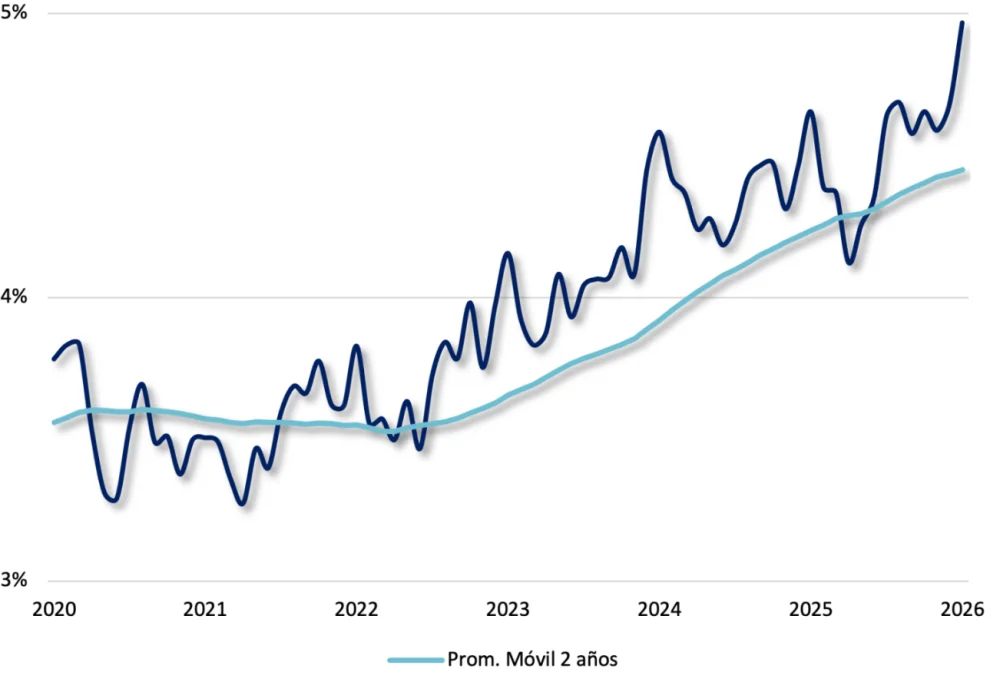 Gráfico nro. 4. Participación del sector energético en el PIB, últimos 5 años - Fuente: Criteria