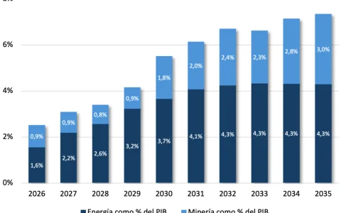 Exportaciones del sector energético proyectadas, como porcentaje del PIB - Fuente: Criteria