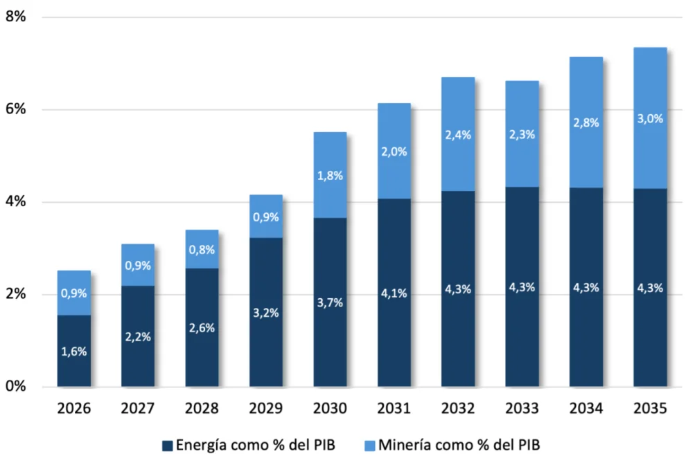 Gráfico nro. 5. Exportaciones del sector energético proyectadas, como porcentaje del PIB - Fuente: Criteria