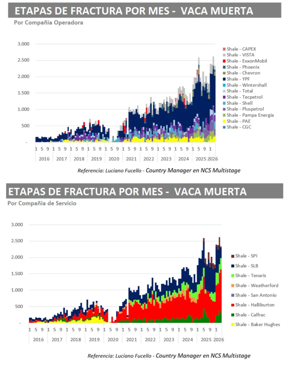Le evolución del fracking en Vaca Muerta hasta abril de 2026