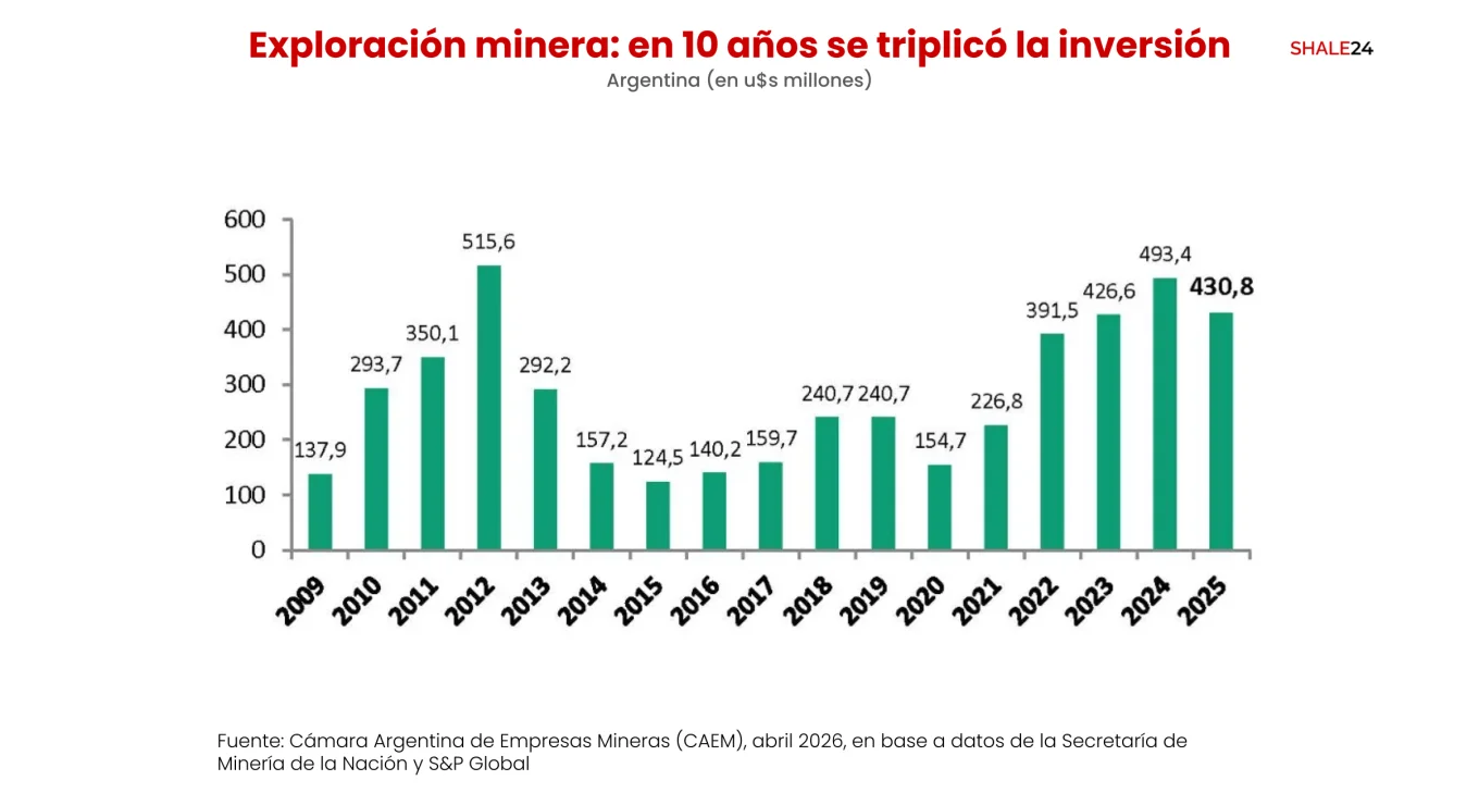 En Argentina, la inversión en exploración minera pasó de u$s 124,5 millones en 2015 a u$s 430,8 en 2025, según datos de la CAEM