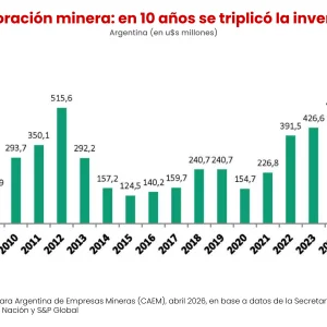 CAEM: en 10 años Argentina triplicó su presupuesto en exploración minera y pasó al 7° puesto en el ranking mundial