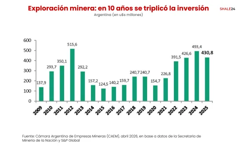 En Argentina, la inversión en exploración minera pasó de u$s 124,5 millones en 2015 a u$s 430,8 en 2025, según datos de la CAEM
