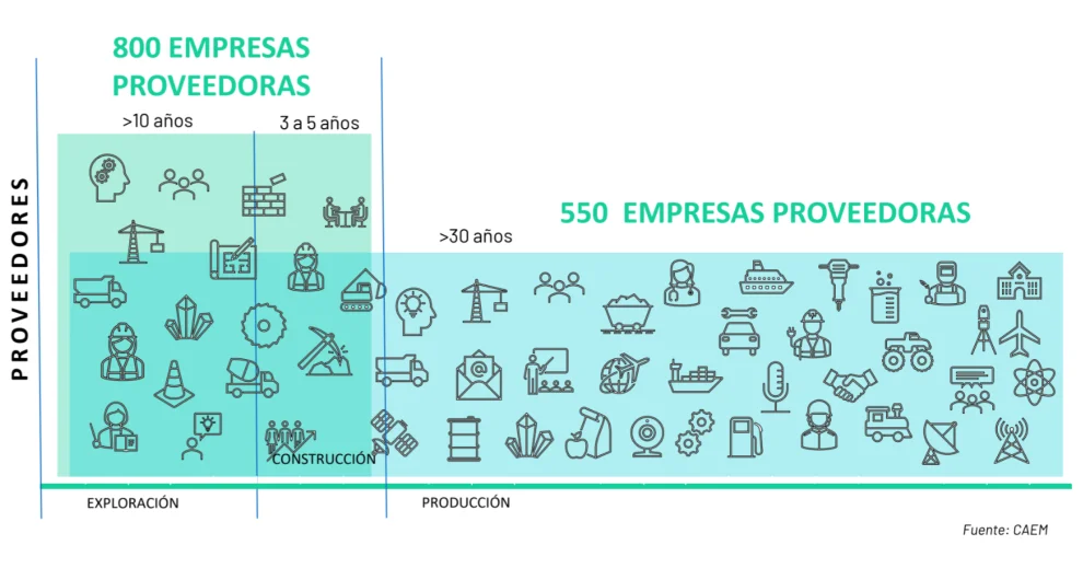 En promedio, por cada puesto de trabajo directo, hay otros 2 puestos de trabajo indirecto, calcula la CAEM.