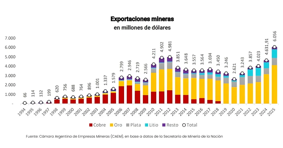 En 5 años, Argentina casi triplicó sus exportaciones mineras.