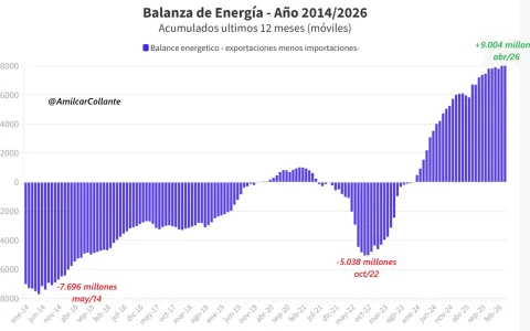 La balanza dolarizada del sector energético terminó el mes con un superávit de u$s 1.402 millones