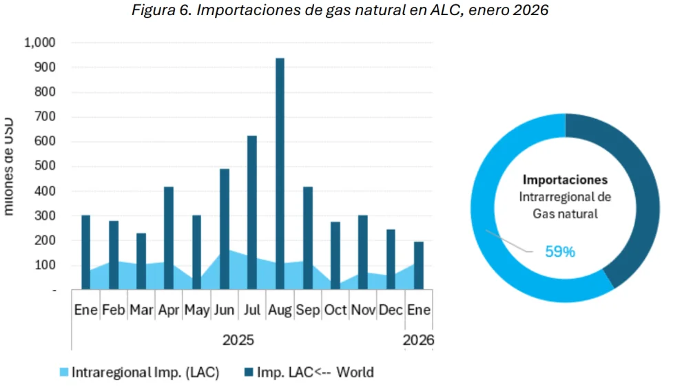 Con una mayor producción, fueron reduciéndose las importaciones de gas en los últimos meses.