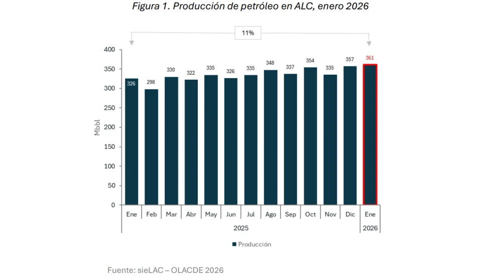 La producción de petróleo viene creciendo de forma ininterrumpida en la región en los últimos años.