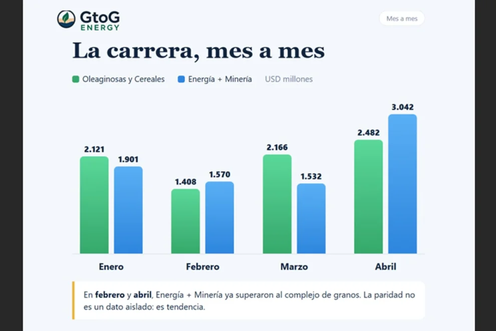 El movimiento de divisas de ambos sectores en los primeros cuatro meses del año. Fuente: GtoG Energy.