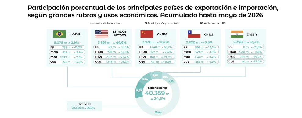 Exportaciones