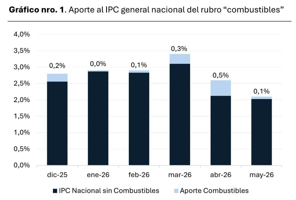 Aporte al Índice de Precios al Consumidor (IPC) general nacional del rubro "Combustibles"