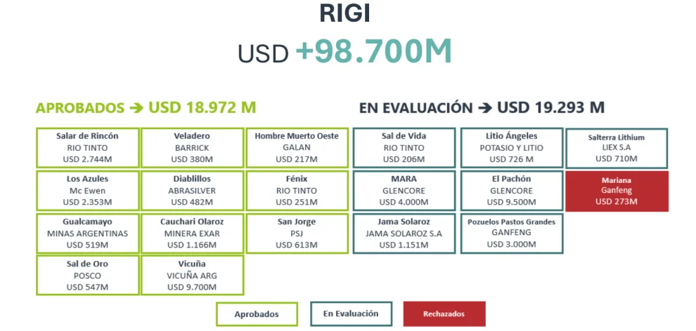 19 de 40 proyectos presentados al Régimen de Incentivo a las Grandes Inversiones (RIGI) son mineros