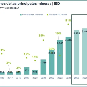 El "despertar" minero en Argentina: inversiones por más de u$s 90 mil millones y otros números que está mirando el sector