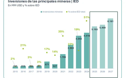 Las inversiones de las principales mineras en Argentina seguirán expandiéndose, pero los resultados se verán años después