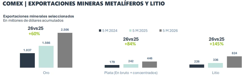 En valor, las exportaciones de oro superan a las de litio y de plata combinadas.
