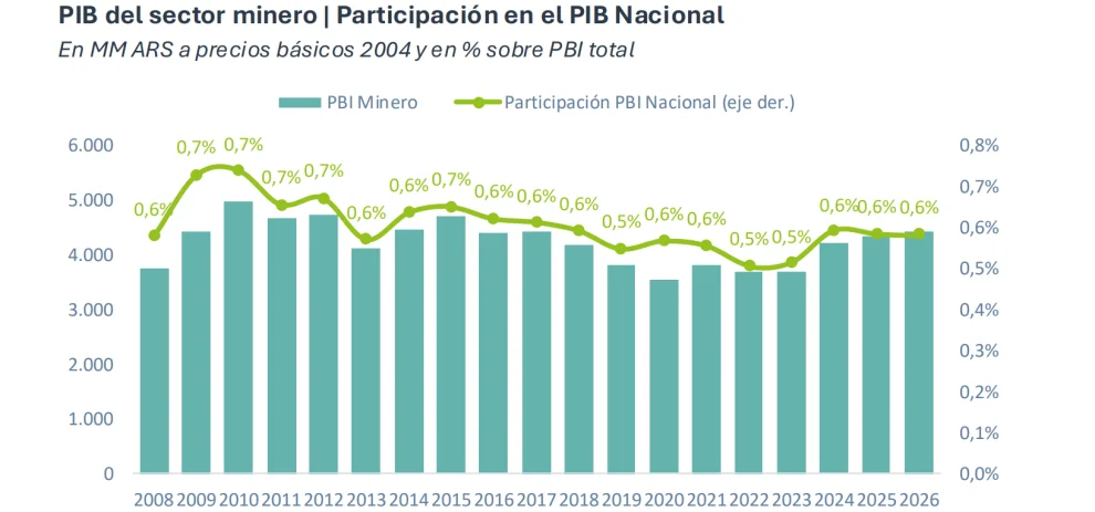 En Argentina, el sector minero todavía sigue siendo ínfimo: representa apenas el 0,6% del PBI nacional.