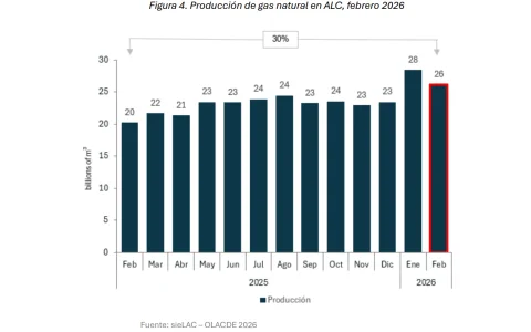 La producción de gas en la región tuvo un crecimiento interanual del 30%