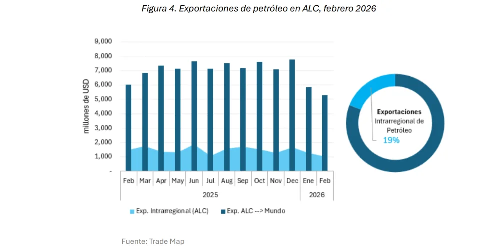 Las exportaciones de crudo