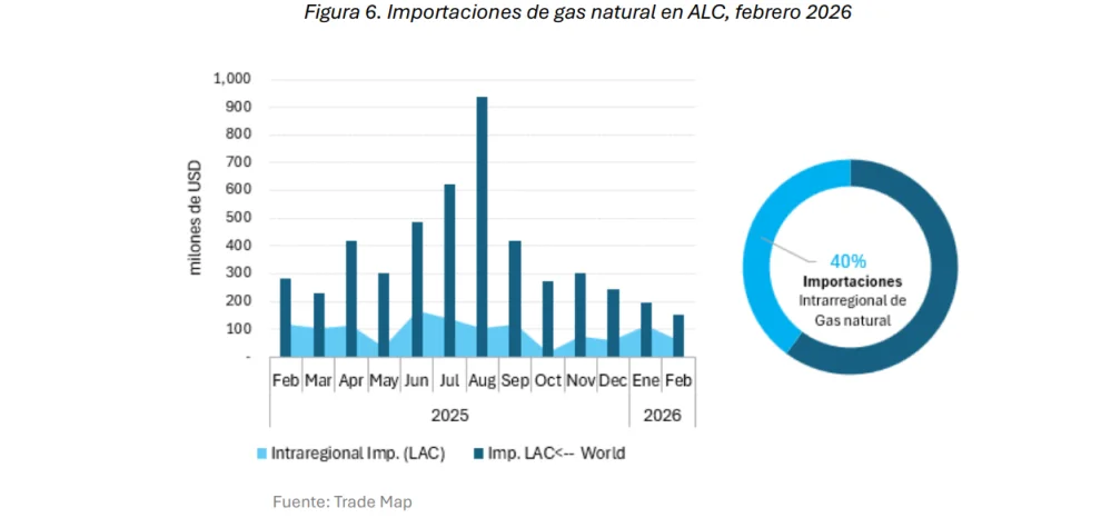 Más allá de los picos estacionales, las importaciones de gas natural siguen decreciendo, a la par de una mayor producción local