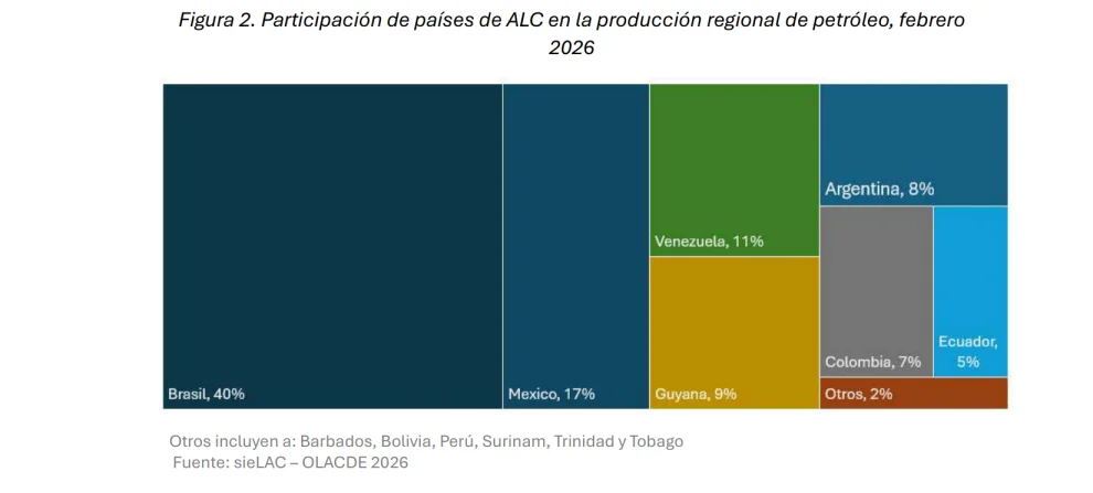 Gracias a la efectividad del Presal, Brasil sigue liderando la producción de crudo en América Latina.