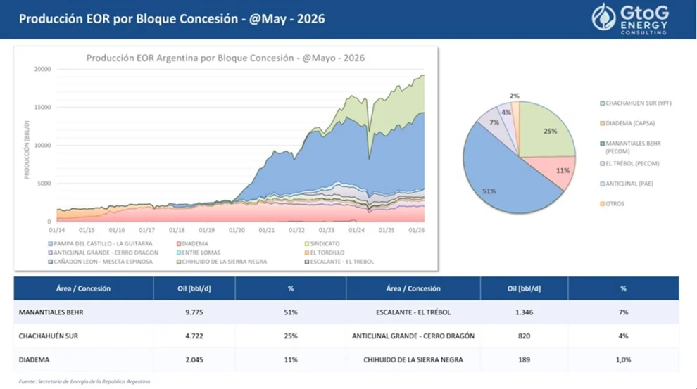 La producción de petróleo por EOR en Argentina les da una nueva oportunidad a los campos maduros.