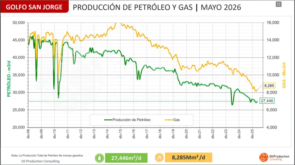 Fuente: OilProduction Consulting