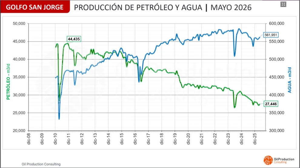 Fuente: OilProduction Consulting