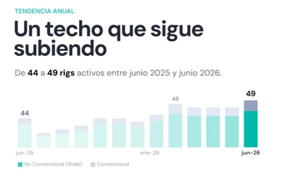 Junio con 38 rigs activos en shale, pico de pozos nuevos y una ocupación de sets de fractura al 68%. Fuente: Tecnopatagonia.