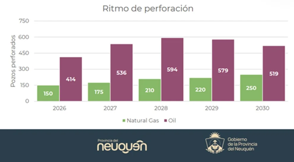 La proyección de perforación para Vaca Muerta hacia 2030.