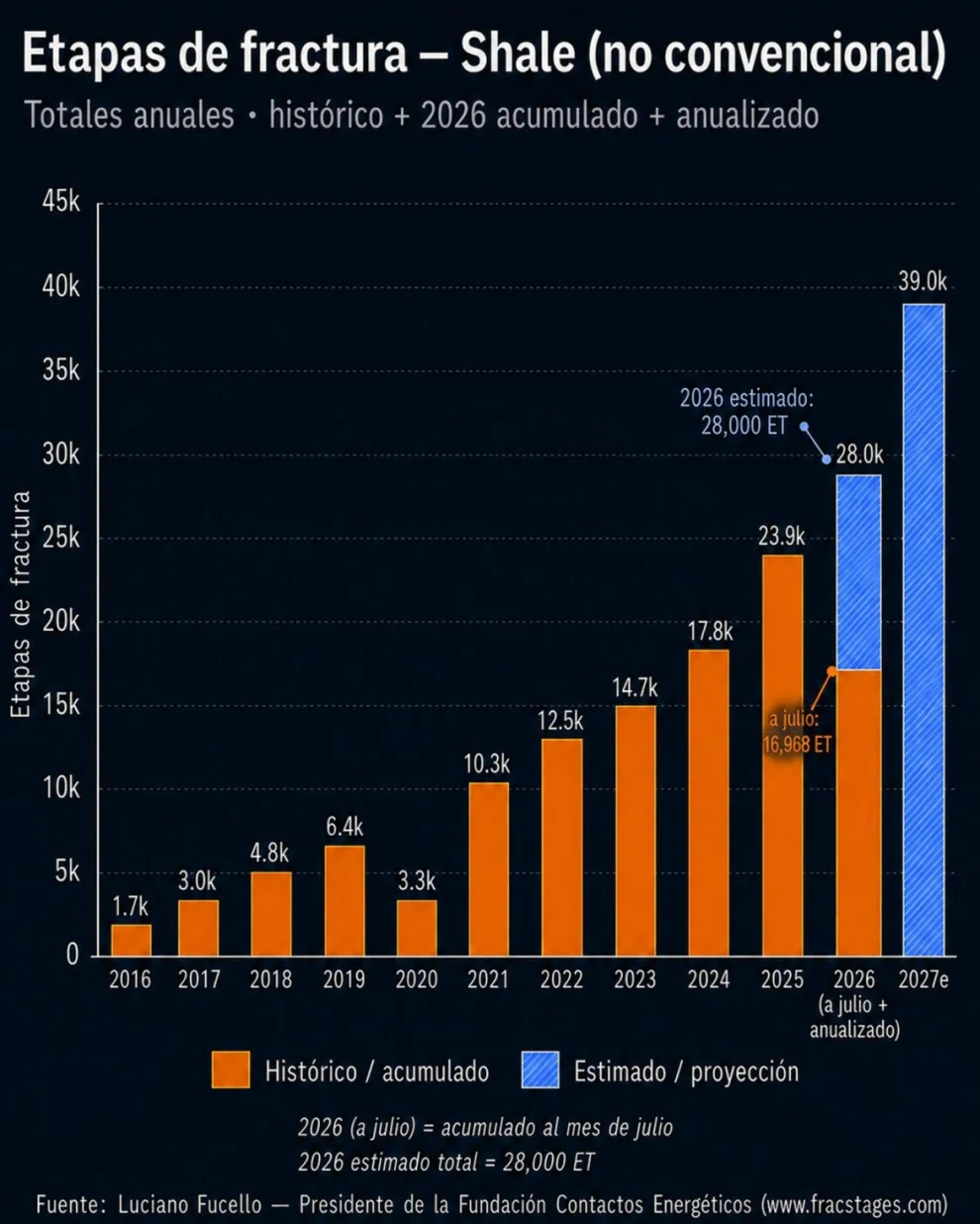 La evolución del fracking en Vaca Muerta en la última década y la proyección para 2027.