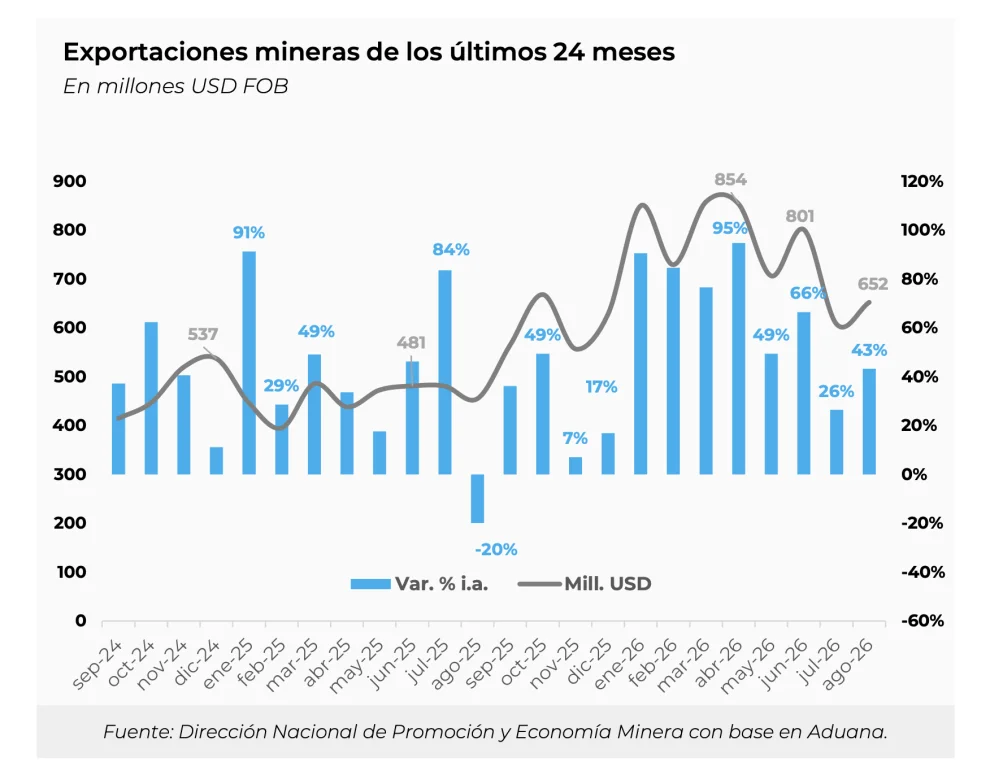 Exportaciones mineras